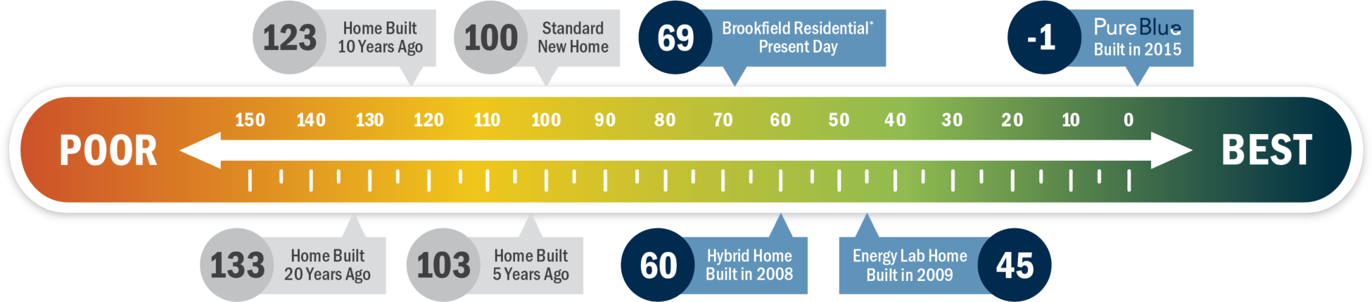 Home Energy Rating System chart