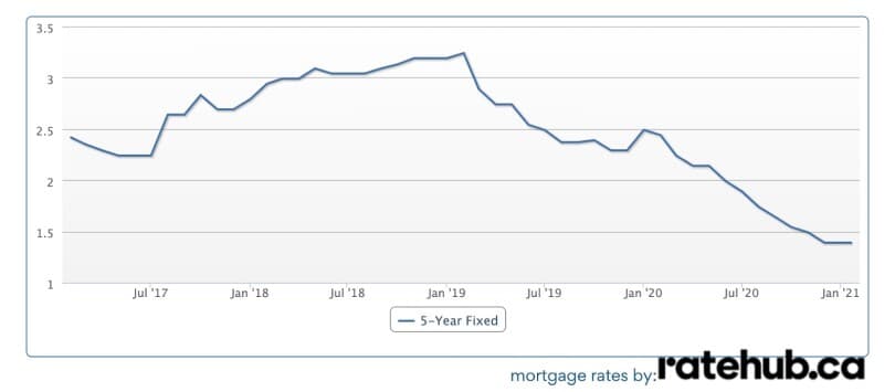 Change in mortgage rates over the years