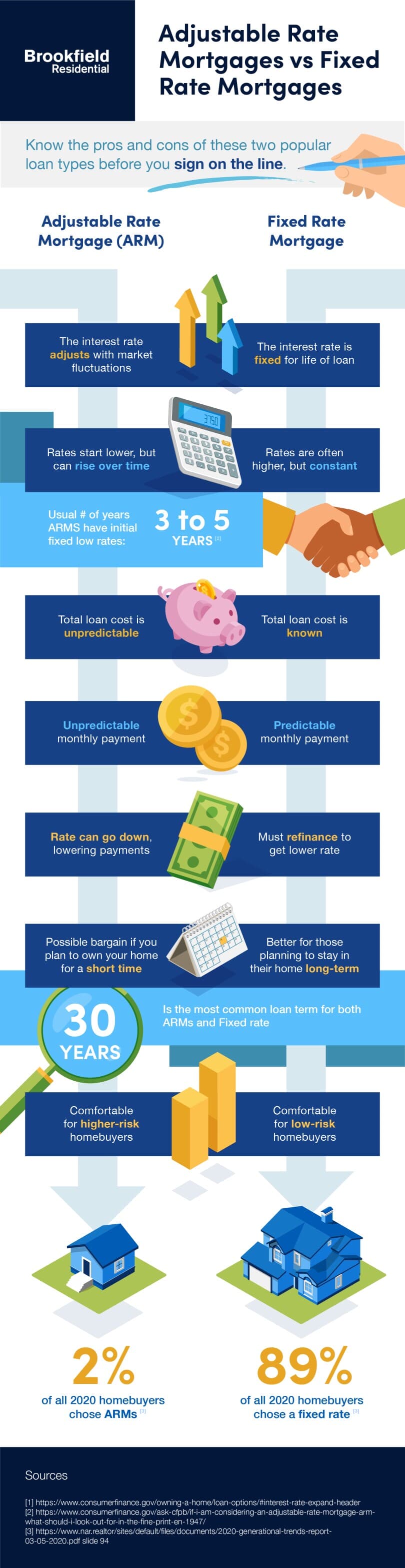 Adjustable vs Fixed Rate Mortgages Infographic