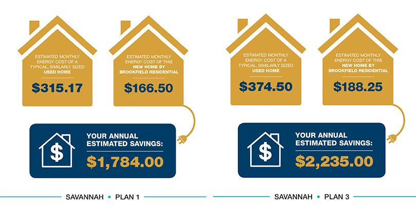 Estimated Energy Savings Graphic | Savannah at Audie Murphy Ranch in Riverside, CA